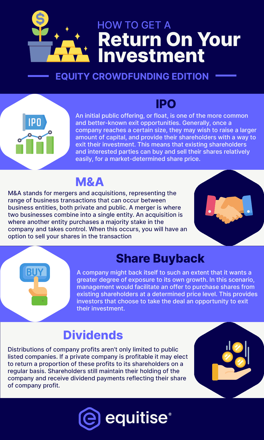 An infographic about the different ways you can earn a return on your investment with equity crowdfunding