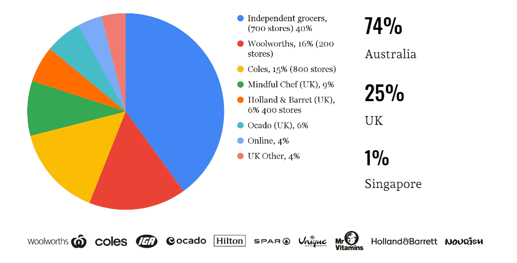 Crowdfunding Australia