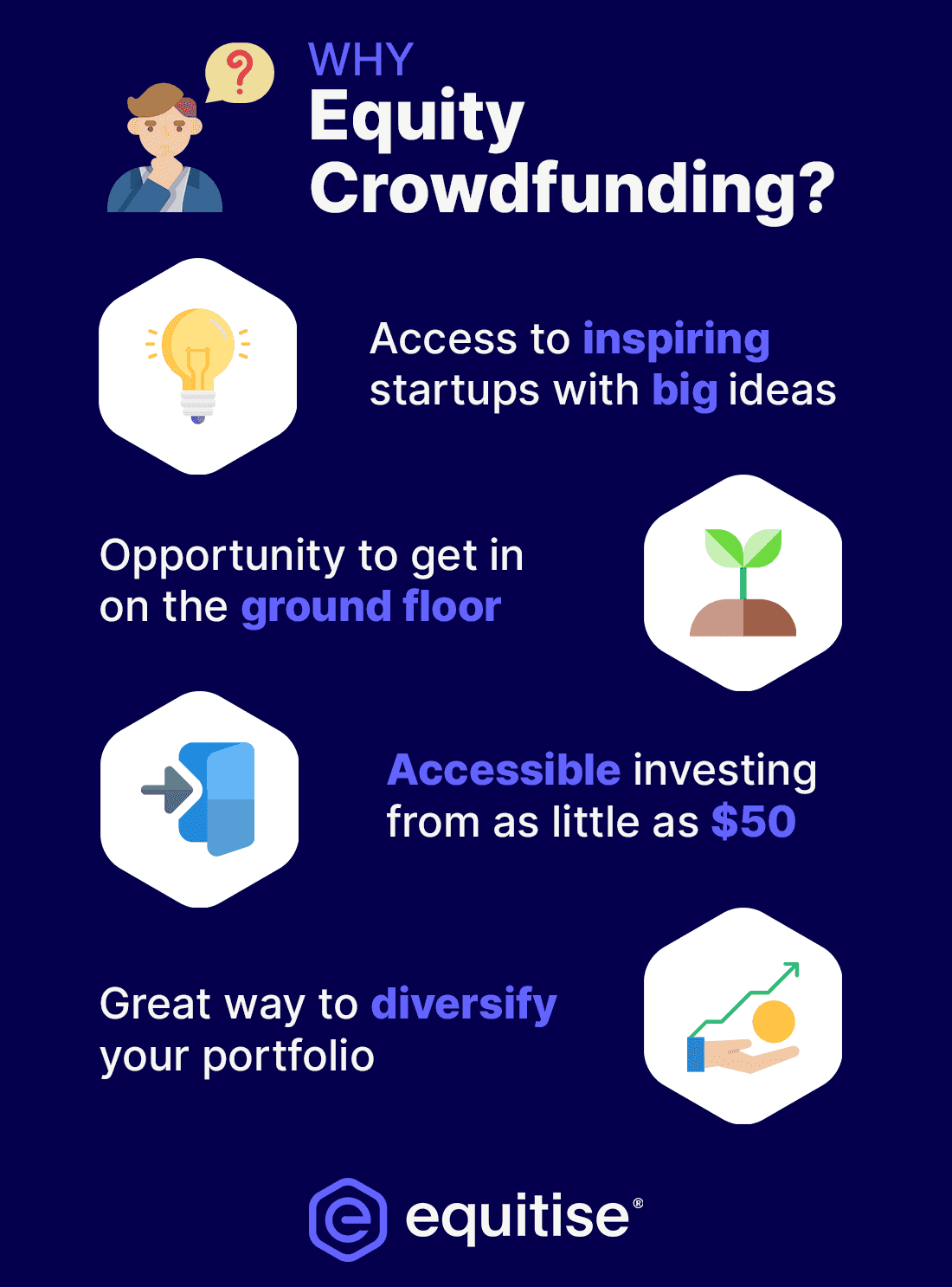 Infographic about the benefits of equity crowdfunding on Equitise's investment platform